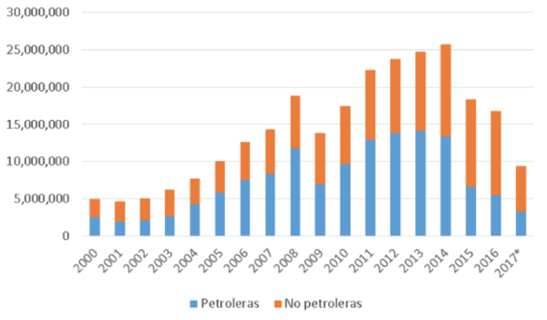 Exportaciones petroleras y no petroleras